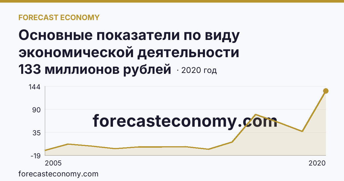 Основные показатели по виду экономической деятельности «Рыбоводство» — сальдированный финансовый результат (прибыль (убыток) до налогообложения) деятельности организаций — Астраханская область: график динамики 2005–2020, последнее значение 133 миллионов рублей