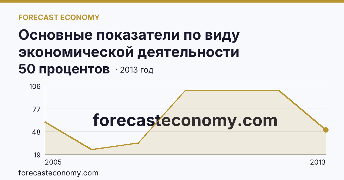 Основные показатели по виду экономической деятельности «Рыбоводство» — удельный вес убыточных организаций в общем числе организаций по виду экономической деятельности «Рыбоводство» — Астраханская область: график динамики 2005–2013, последнее значение 50 процентов