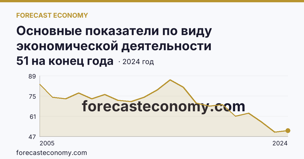 Основные показатели по виду экономической деятельности «Рыбоводство» — число организаций — Астраханская область: график динамики 2005–2024, последнее значение 51 на конец года