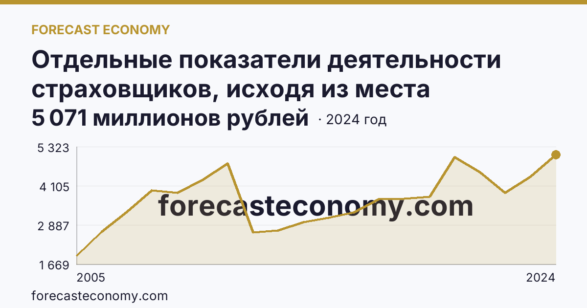 Отдельные показатели деятельности страховщиков, исходя из места заключения договора — страховые премии (взносы) — Астраханская область: график динамики 2005–2024, последнее значение 5 071 миллионов рублей