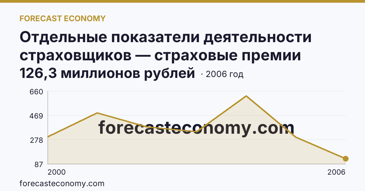 Отдельные показатели деятельности страховщиков — страховые премии (взносы) — Астраханская область: график динамики 2000–2006, последнее значение 126,3 миллионов рублей