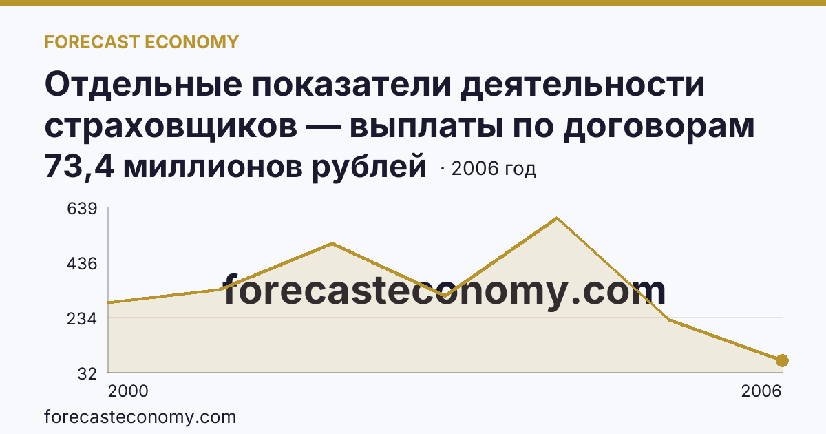 Отдельные показатели деятельности страховщиков — выплаты по договорам страхования — Астраханская область: график динамики 2000–2006, последнее значение 73,4 миллионов рублей