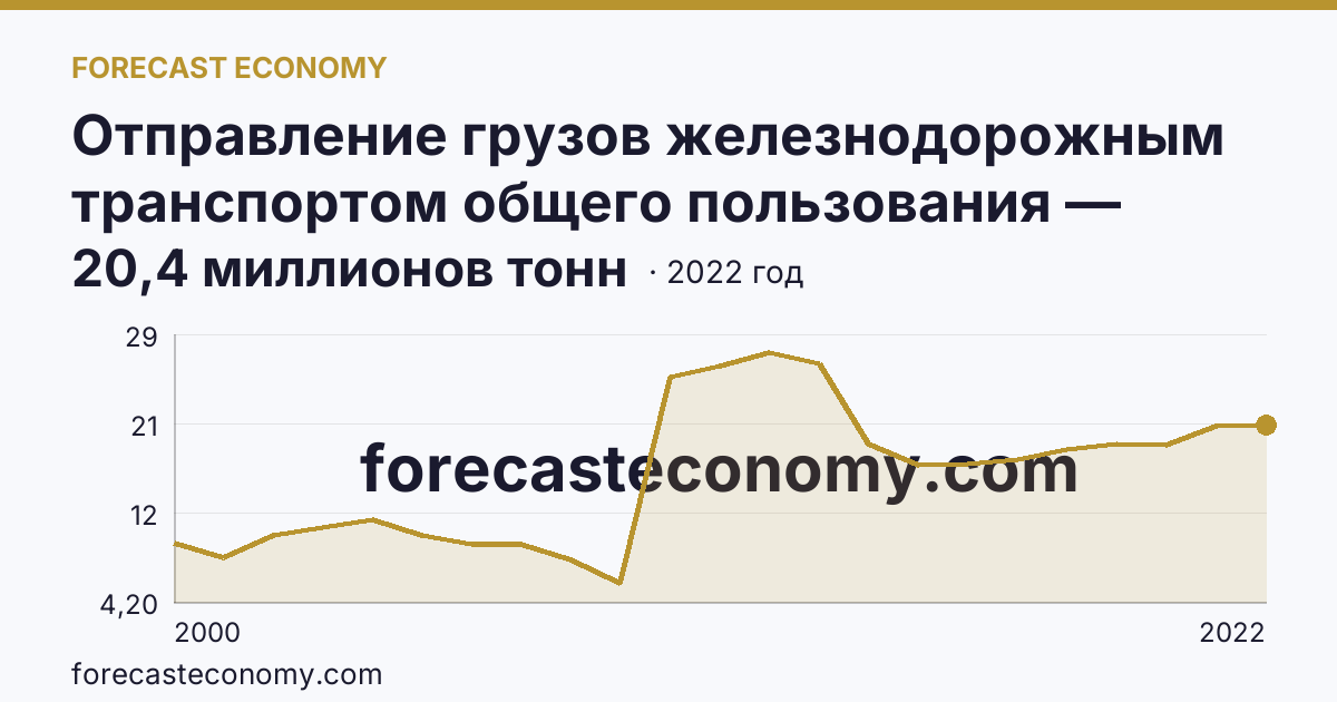 Отправление грузов железнодорожным транспортом общего пользования — Астраханская область: график динамики 2000–2022, последнее значение 20,4 миллионов тонн