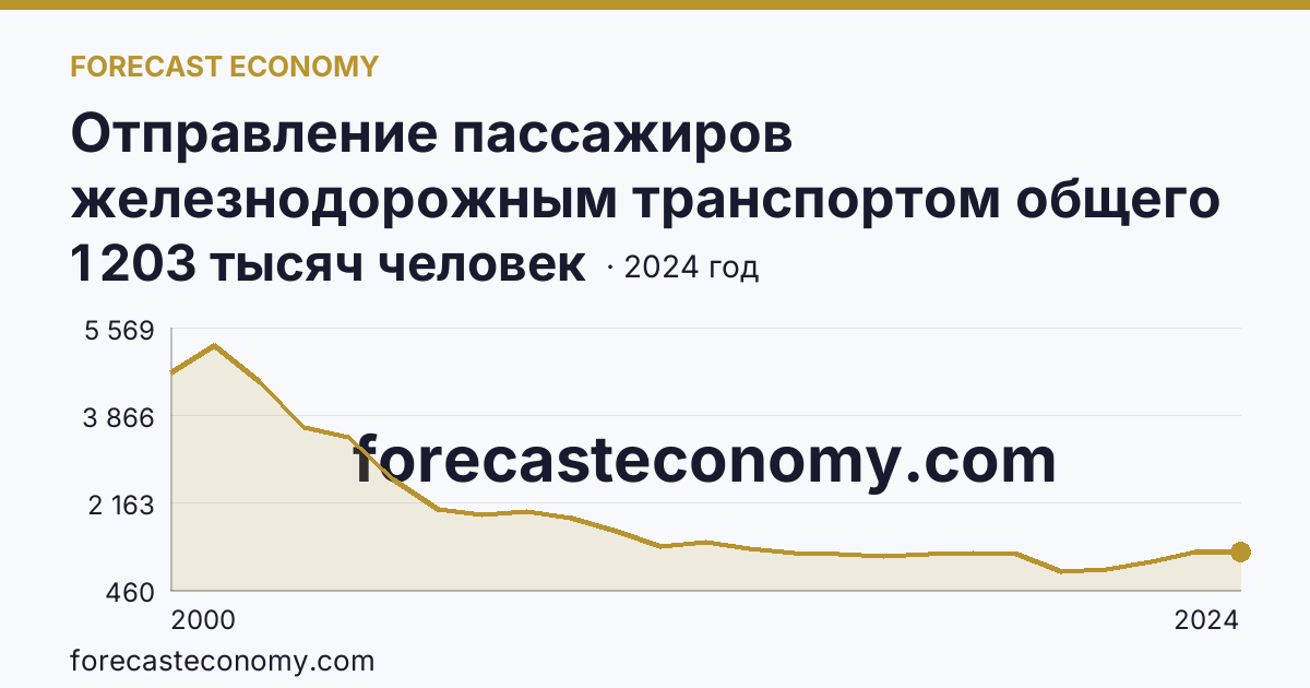 Отправление пассажиров железнодорожным транспортом общего пользования — Астраханская область: график динамики 2000–2024, последнее значение 1 203 тысяч человек