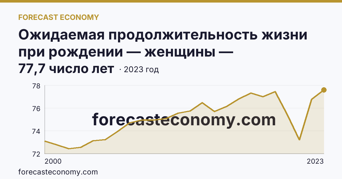 Ожидаемая продолжительность жизни при рождении — женщины — Астраханская область: график динамики 2000–2023, последнее значение 77,7 число лет