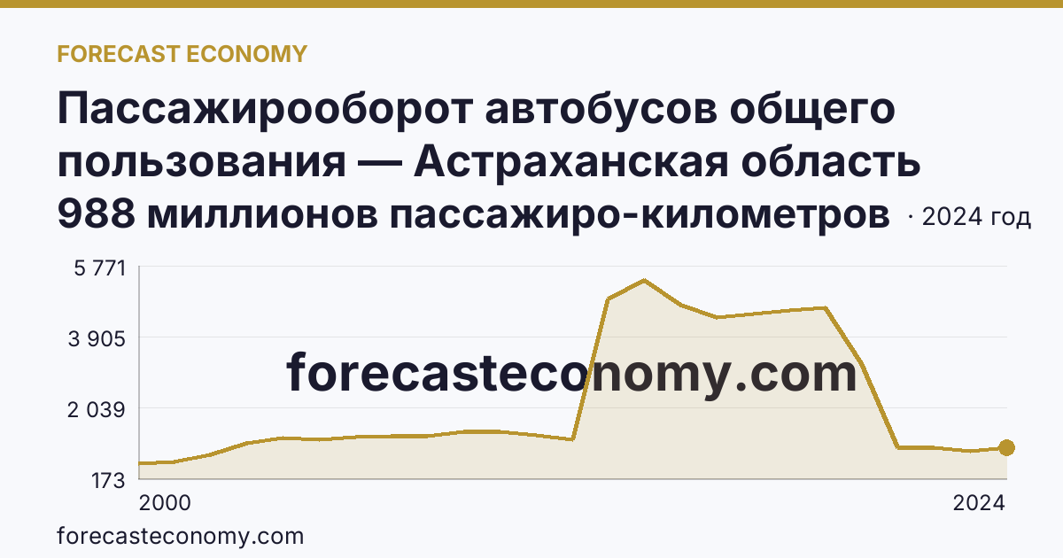 Пассажирооборот автобусов общего пользования — Астраханская область: график динамики 2000–2024, последнее значение 988 миллионов пассажиро-километров