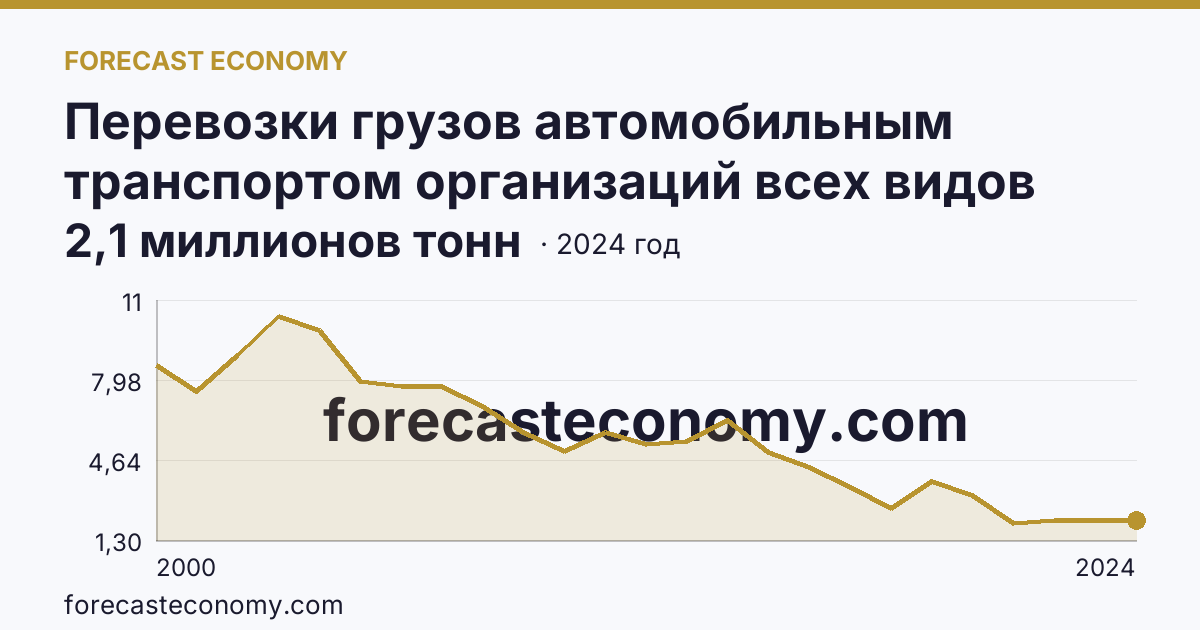 Перевозки грузов автомобильным транспортом организаций всех видов деятельности — Астраханская область: график динамики 2000–2024, последнее значение 2,1 миллионов тонн