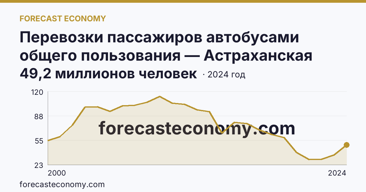 Перевозки пассажиров автобусами общего пользования — Астраханская область: график динамики 2000–2024, последнее значение 49,2 миллионов человек