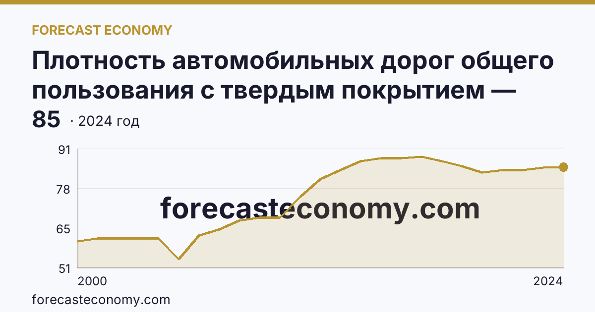 Плотность автомобильных дорог общего пользования с твердым покрытием — Астраханская область: график динамики 2000–2024, последнее значение 85