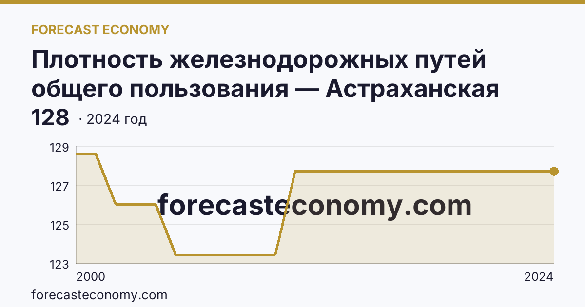 Плотность железнодорожных путей общего пользования — Астраханская область: график динамики 2000–2024, последнее значение 128