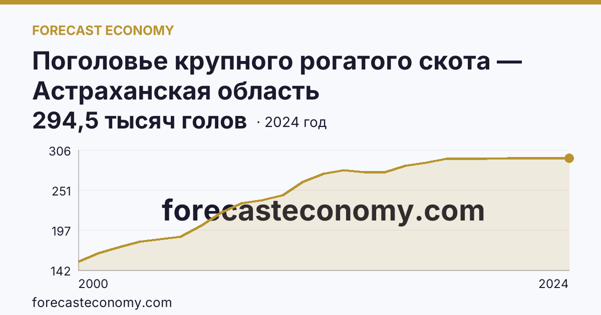 Поголовье крупного рогатого скота — Астраханская область: график динамики 2000–2024, последнее значение 294,5 тысяч голов