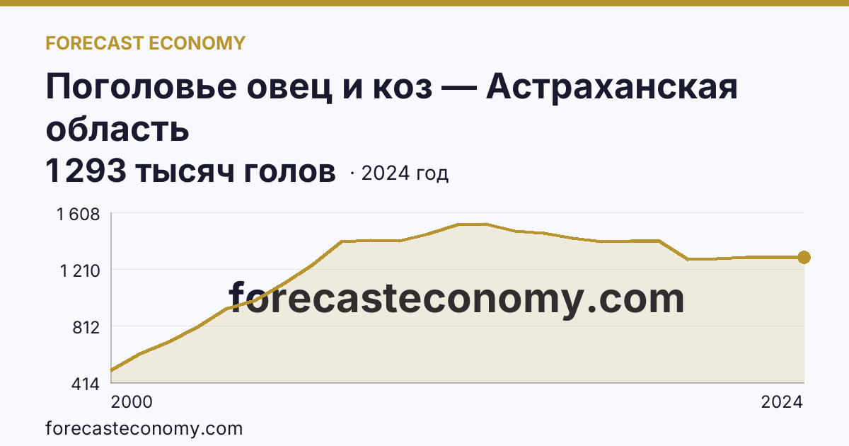 Поголовье овец и коз — Астраханская область: график динамики 2000–2024, последнее значение 1 293 тысяч голов