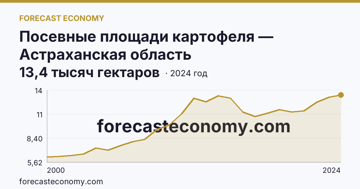 Посевные площади картофеля — Астраханская область: график динамики 2000–2024, последнее значение 13,4 тысяч гектаров