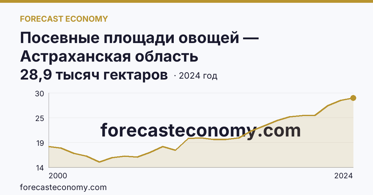 Посевные площади овощей — Астраханская область: график динамики 2000–2024, последнее значение 28,9 тысяч гектаров