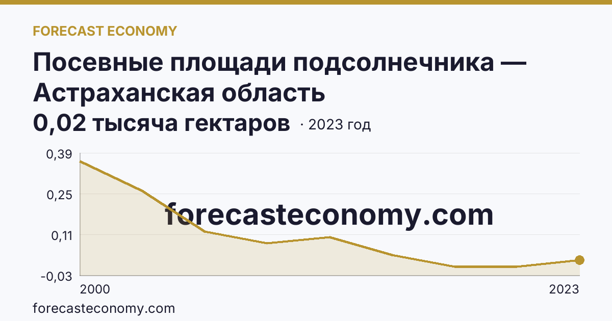 Посевные площади подсолнечника — Астраханская область: график динамики 2000–2023, последнее значение 0,02 тысяча гектаров