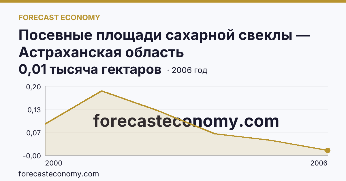 Посевные площади сахарной свеклы — Астраханская область: график динамики 2000–2006, последнее значение 0,01 тысяча гектаров