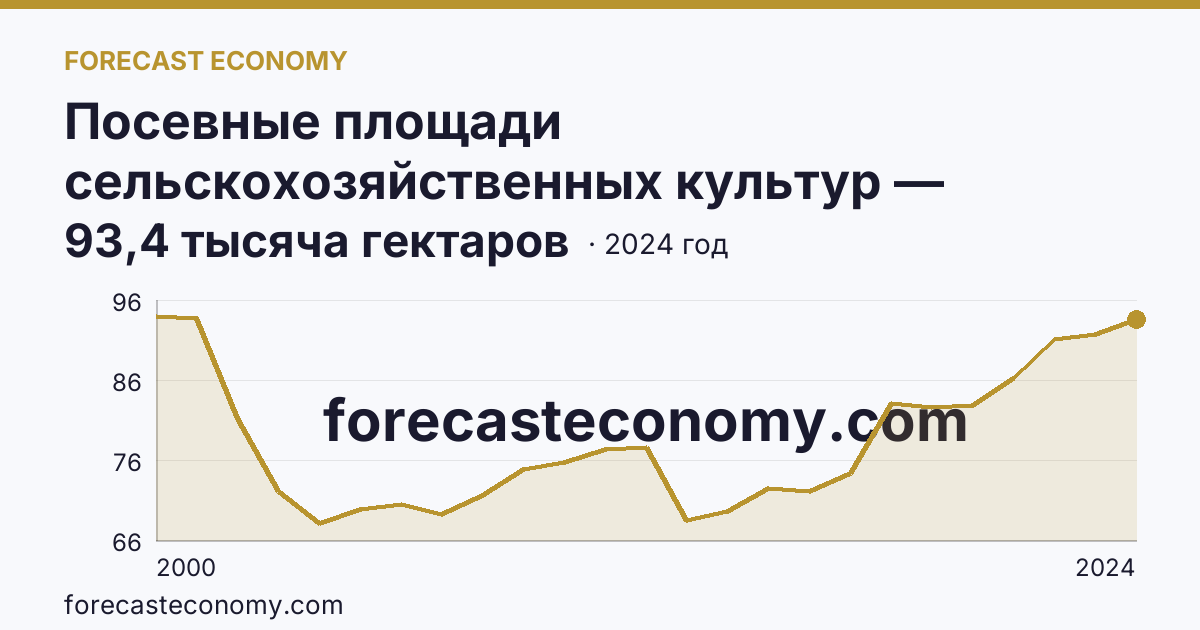 Посевные площади сельскохозяйственных культур — Астраханская область: график динамики 2000–2024, последнее значение 93,4 тысяча гектаров