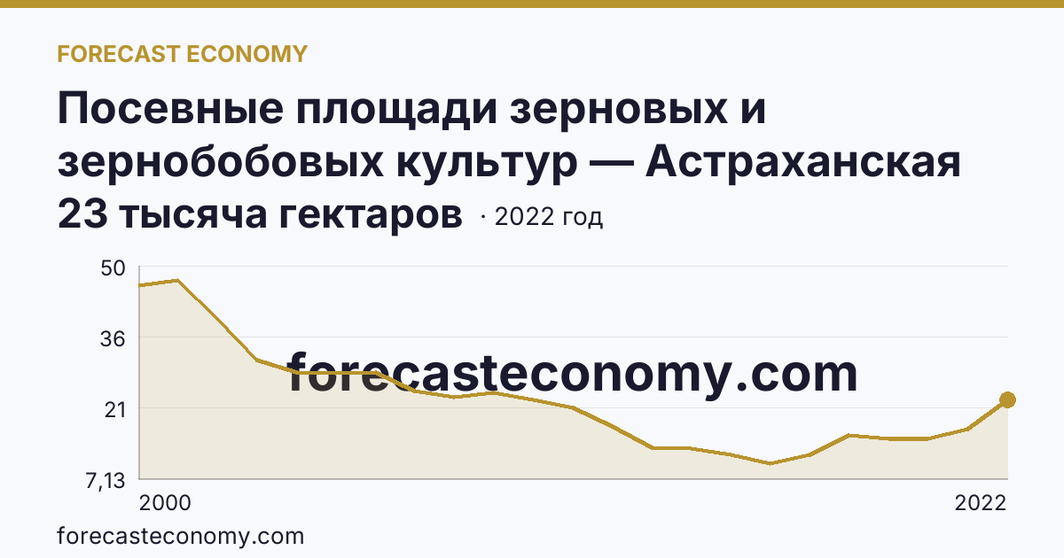 Посевные площади зерновых и зернобобовых культур — Астраханская область: график динамики 2000–2022, последнее значение 23 тысяча гектаров