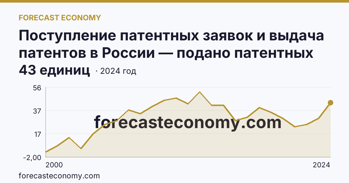 Поступление патентных заявок и выдача патентов в России — подано патентных заявок на полезные модели — Астраханская область: график динамики 2000–2024, последнее значение 43 единиц