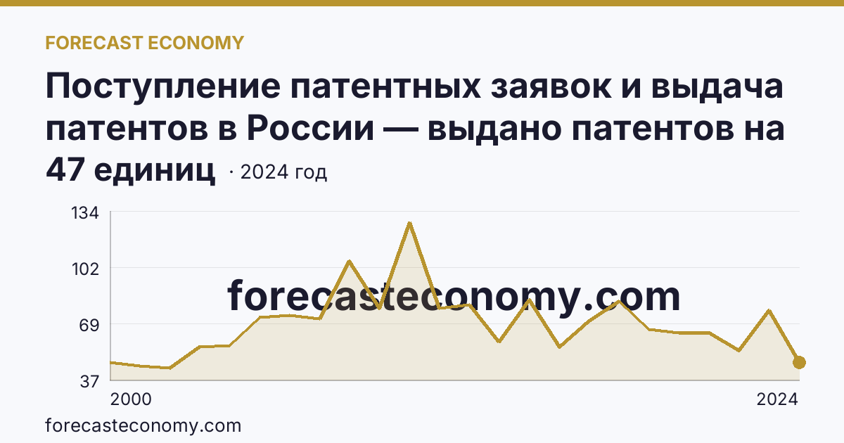 Поступление патентных заявок и выдача патентов в России — выдано патентов на избретения — Астраханская область: график динамики 2000–2024, последнее значение 47 единиц