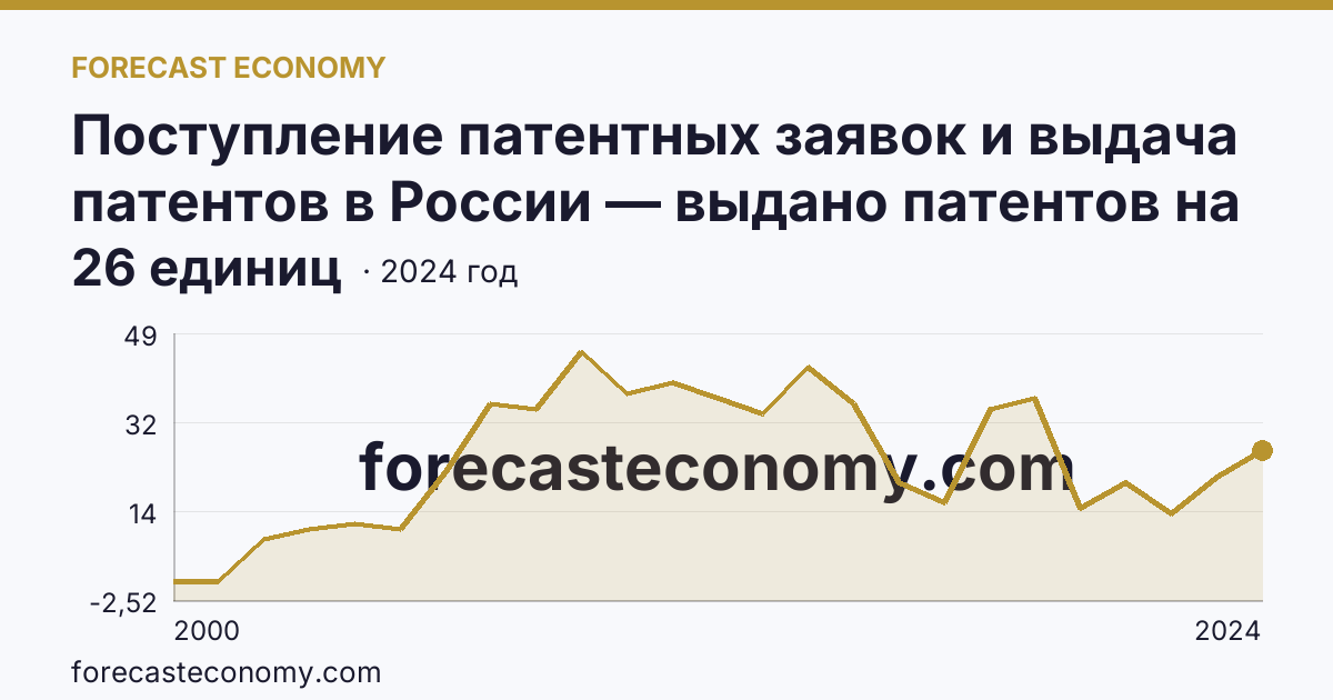Поступление патентных заявок и выдача патентов в России — выдано патентов на полезные модели — Астраханская область: график динамики 2000–2024, последнее значение 26 единиц