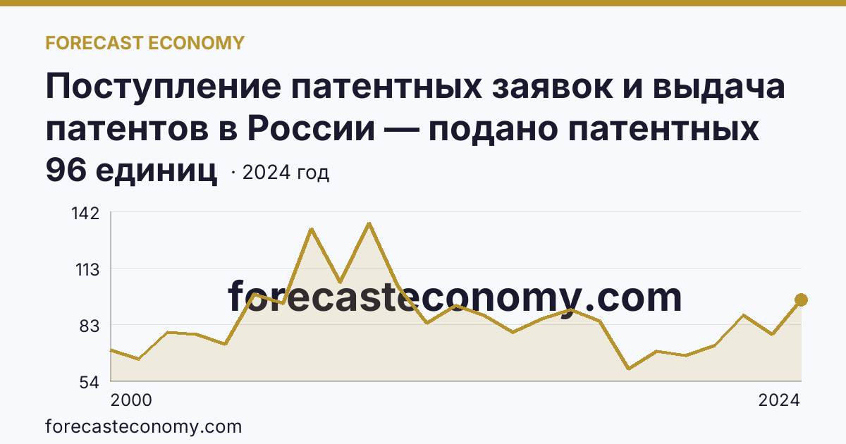 Поступление патентных заявок и выдача патентов в России — подано патентных заявок на изобретения — Астраханская область: график динамики 2000–2024, последнее значение 96 единиц
