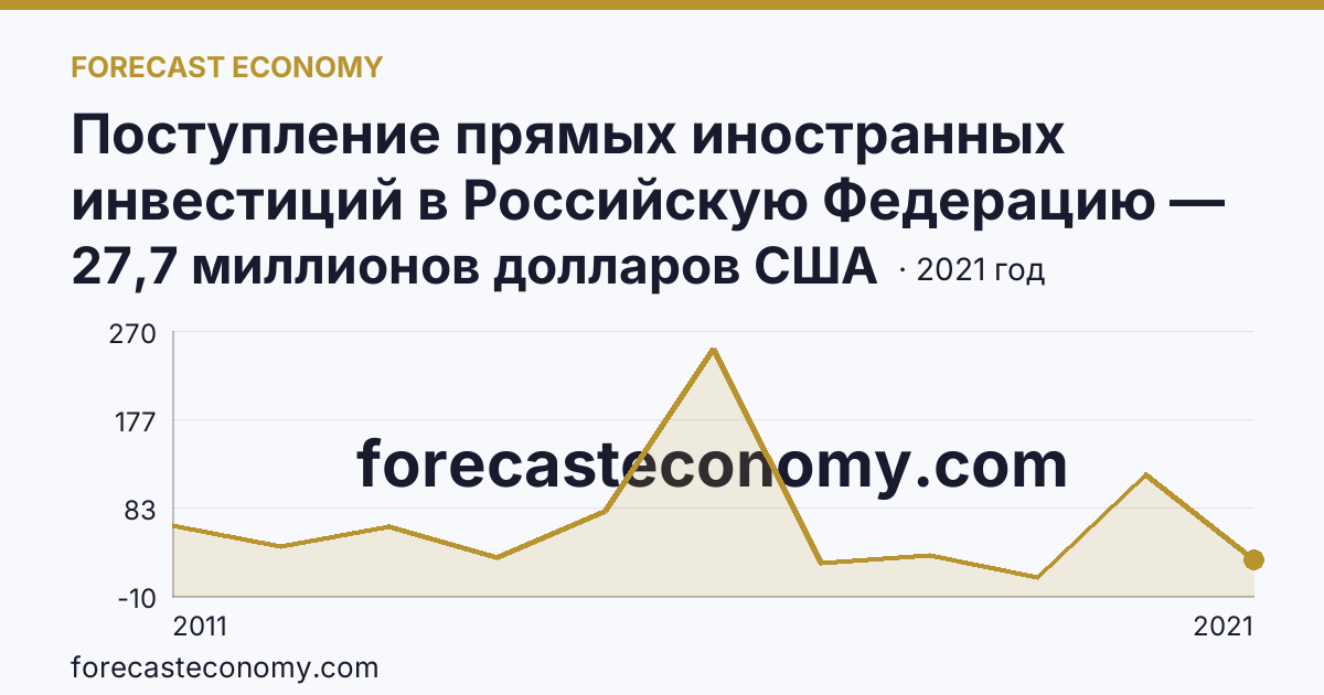 Поступление прямых иностранных инвестиций в Российскую Федерацию — поступило — Астраханская область: график динамики 2011–2021, последнее значение 27,7 миллионов долларов США