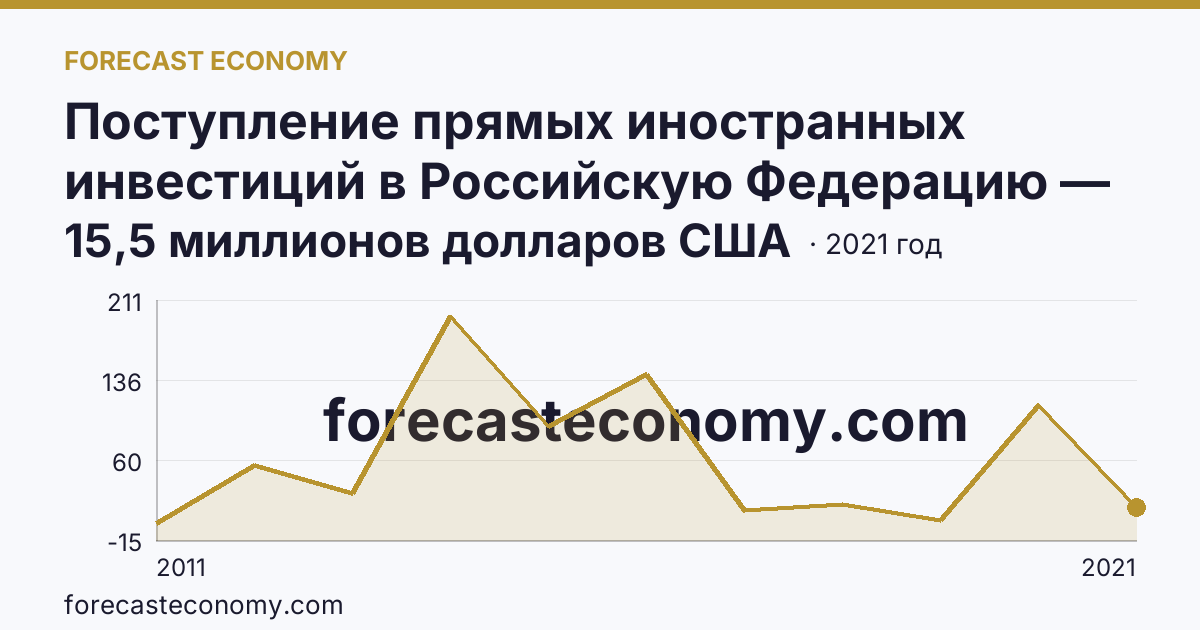 Поступление прямых иностранных инвестиций в Российскую Федерацию — изъято — Астраханская область: график динамики 2011–2021, последнее значение 15,5 миллионов долларов США