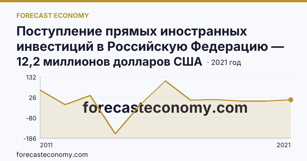 Поступление прямых иностранных инвестиций в Российскую Федерацию — сальдо — Астраханская область: график динамики 2011–2021, последнее значение 12,2 миллионов долларов США