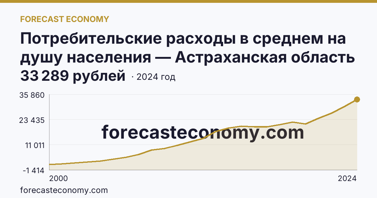 Потребительские расходы в среднем на душу населения — Астраханская область: график динамики 2000–2024, последнее значение 33 289 рублей