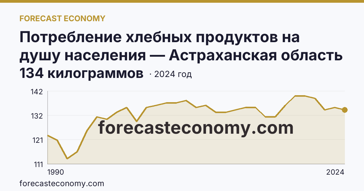 Потребление хлебных продуктов на душу населения — Астраханская область: график динамики 1990–2024, последнее значение 134 килограммов