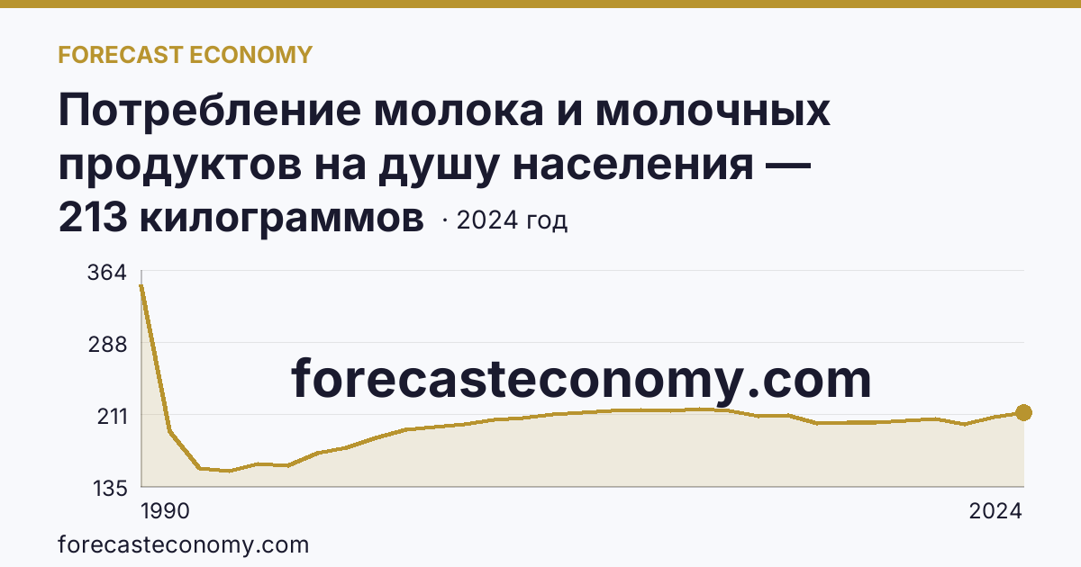 Потребление молока и молочных продуктов на душу населения — Астраханская область: график динамики 1990–2024, последнее значение 213 килограммов