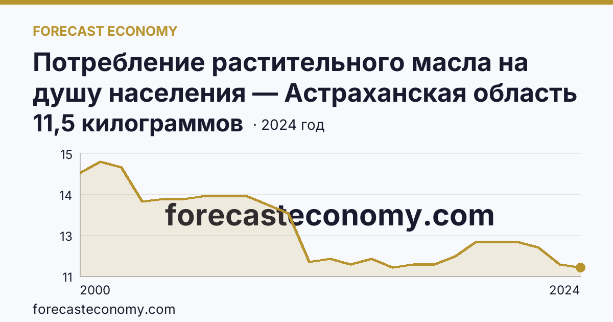 Потребление растительного масла на душу населения — Астраханская область: график динамики 2000–2024, последнее значение 11,5 килограммов