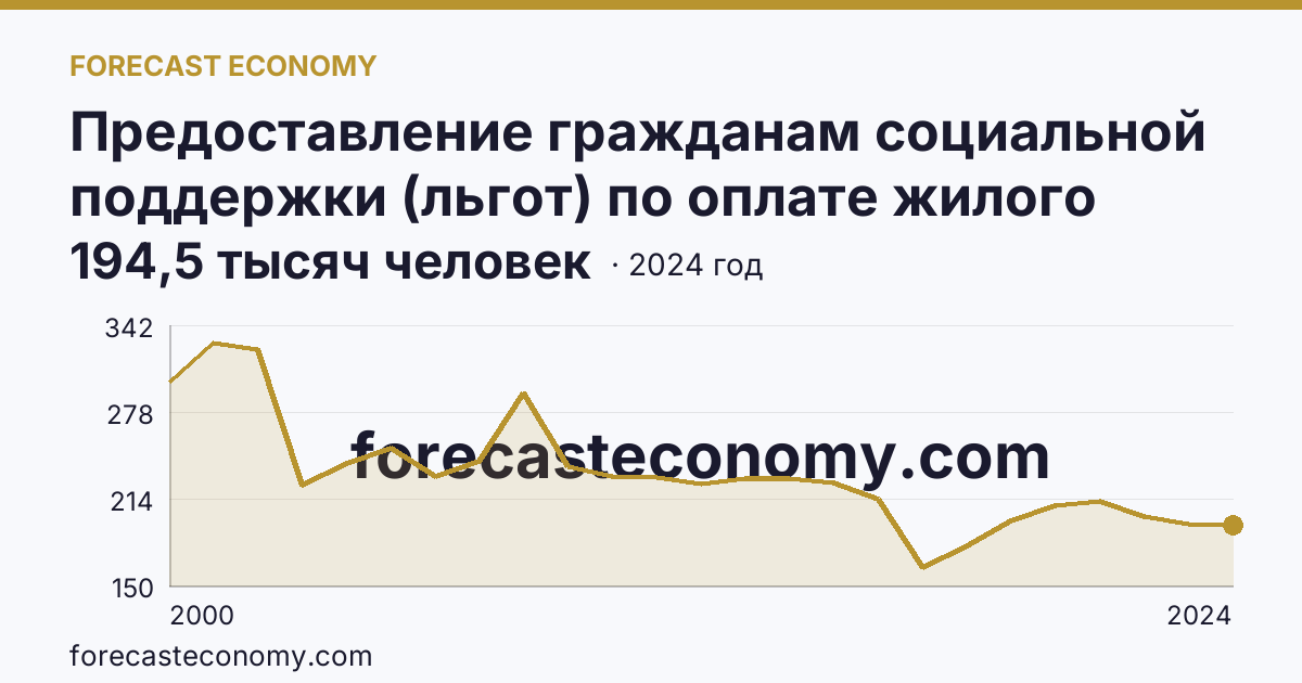 Предоставление гражданам социальной поддержки (льгот) по оплате жилого помещения и коммунальных услуг — численность граждан, пользующихся социальной поддержкой по оплате жилого помещения и коммунальных услуг — Астраханская область: график динамики 2000–2024, последнее значение 194,5 тысяч человек