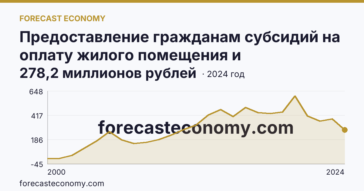 Предоставление гражданам субсидий на оплату жилого помещения и коммунальных услуг — общая сумма начисленных субсидий на оплату жилого помещения и коммунальных услуг — Астраханская область: график динамики 2000–2024, последнее значение 278,2 миллионов рублей