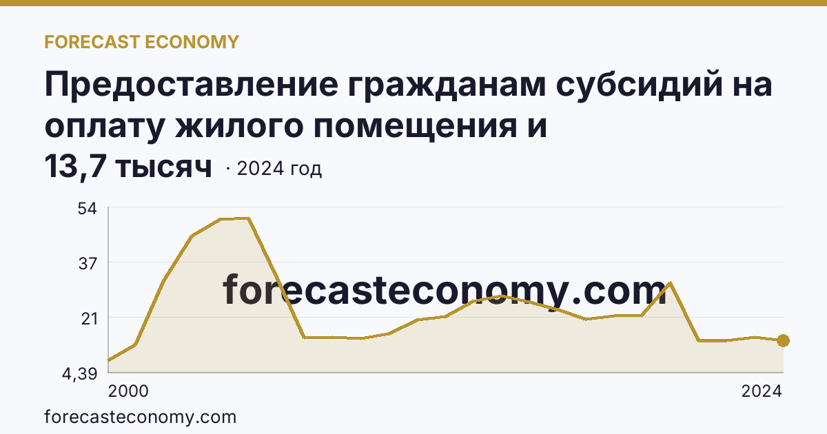 Предоставление гражданам субсидий на оплату жилого помещения и коммунальных услуг — число семей, получавших субсидии на оплату жилого помещения и коммунальных услуг — Астраханская область: график динамики 2000–2024, последнее значение 13,7 тысяч