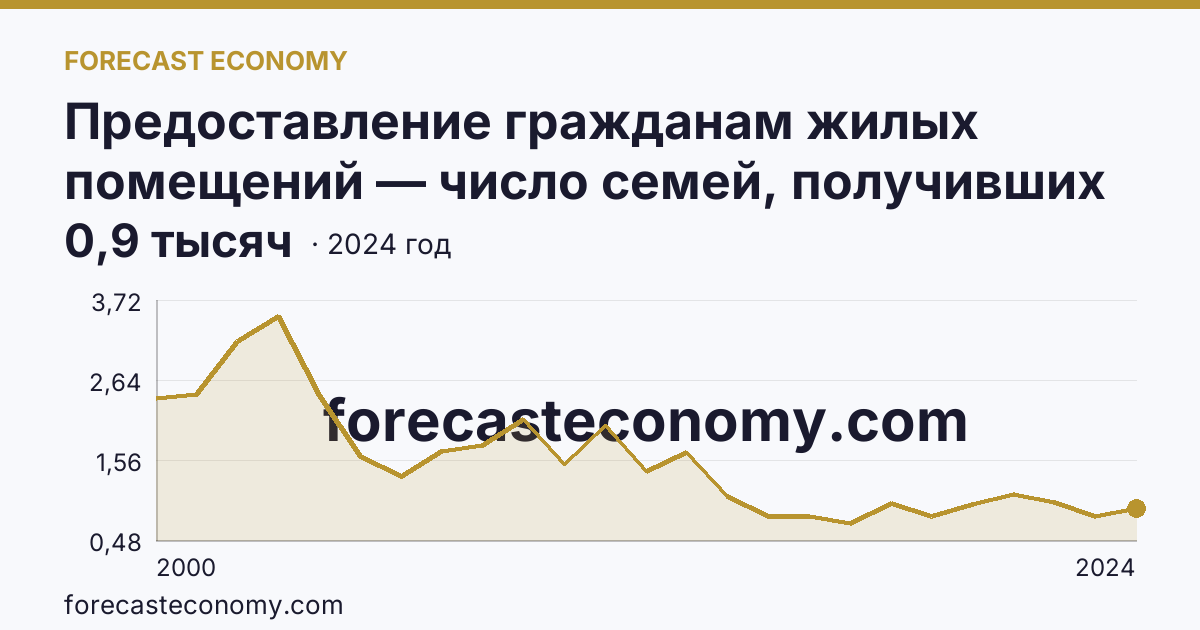 Предоставление гражданам жилых помещений — число семей, получивших жилые помещения и улучшивших жилищные условия за год — Астраханская область: график динамики 2000–2024, последнее значение 0,9 тысяч