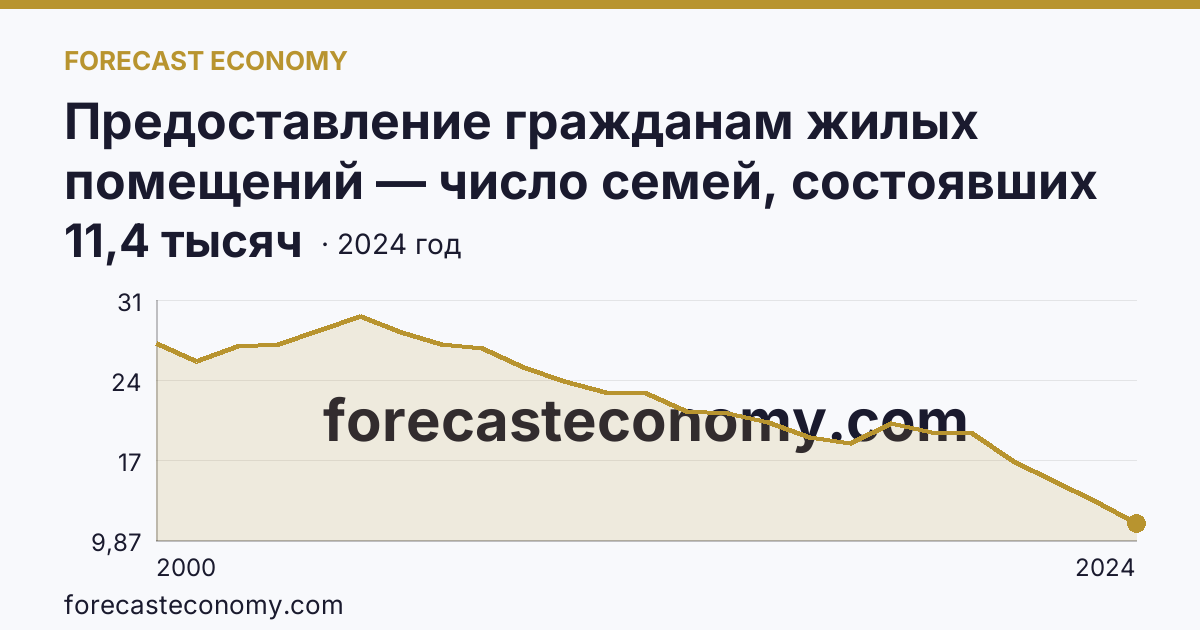 Предоставление гражданам жилых помещений — число семей, состоявших на учете в качестве нуждающихся в жилых помещениях — Астраханская область: график динамики 2000–2024, последнее значение 11,4 тысяч