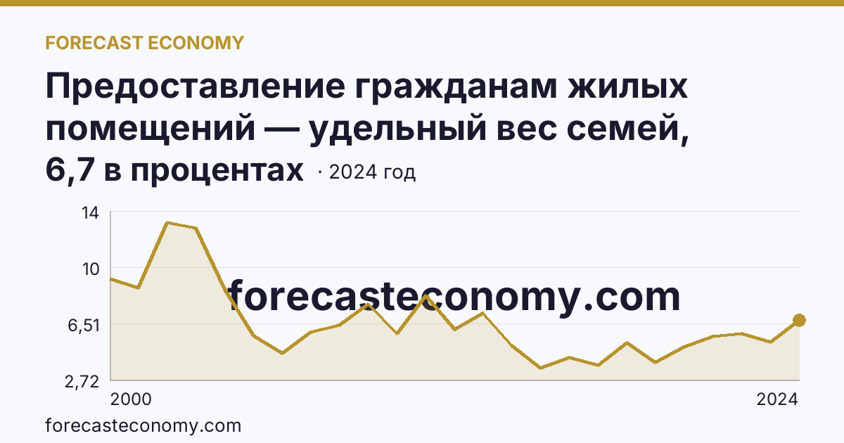 Предоставление гражданам жилых помещений — удельный вес семей, получивших жилые помещения, в числе семей, состоявших на учете в качестве нуждающихся в жилых помещениях — Астраханская область: график динамики 2000–2024, последнее значение 6,7 в процентах
