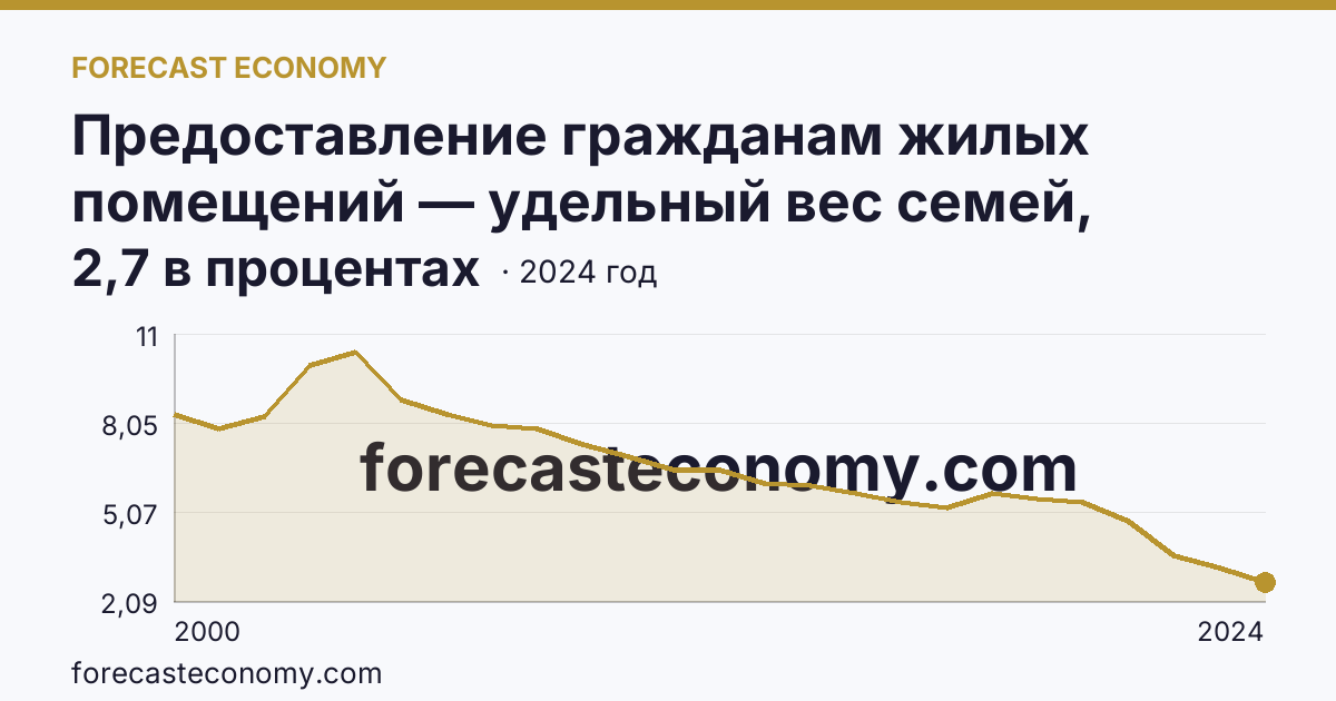 Предоставление гражданам жилых помещений — удельный вес семей, состоявших на учете в качестве нуждающихся в жилых помещениях, в общем числе семей — Астраханская область: график динамики 2000–2024, последнее значение 2,7 в процентах