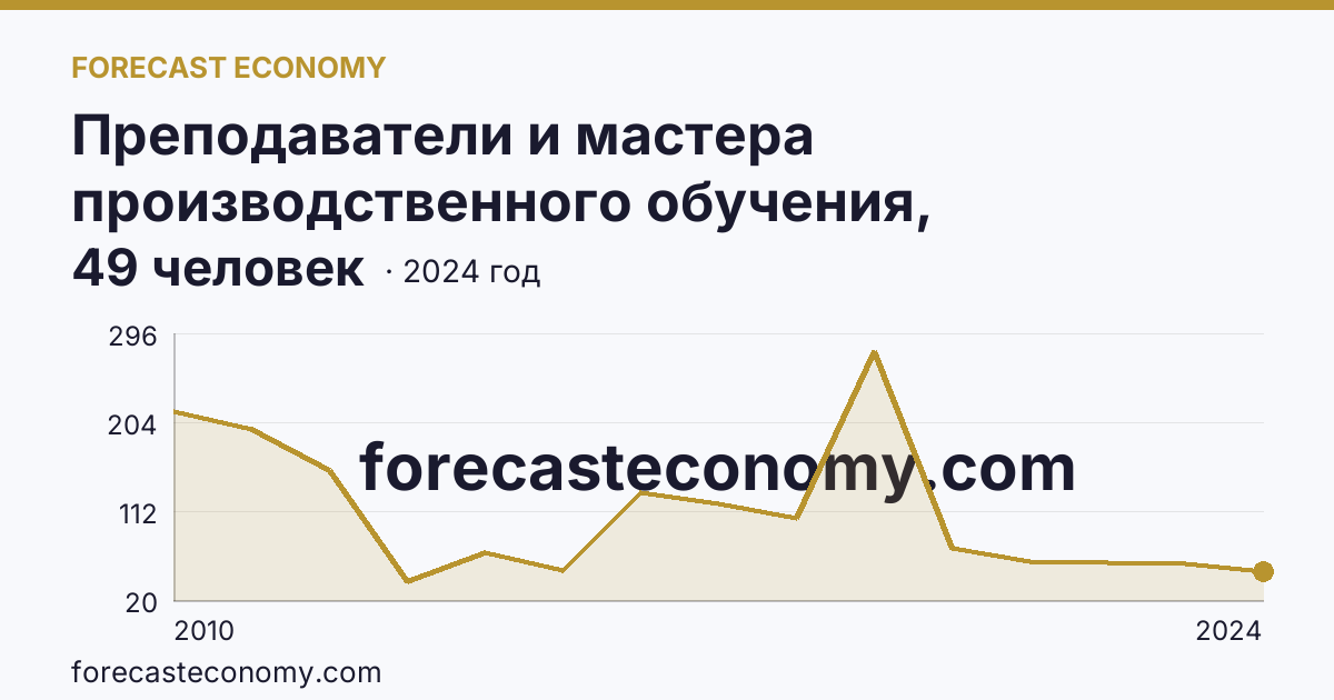 Преподаватели и мастера производственного обучения, реализующие программы подготовки квалифицированных рабочих, служащих — численность мастеров производственного обучения — Астраханская область: график динамики 2010–2024, последнее значение 49 человек