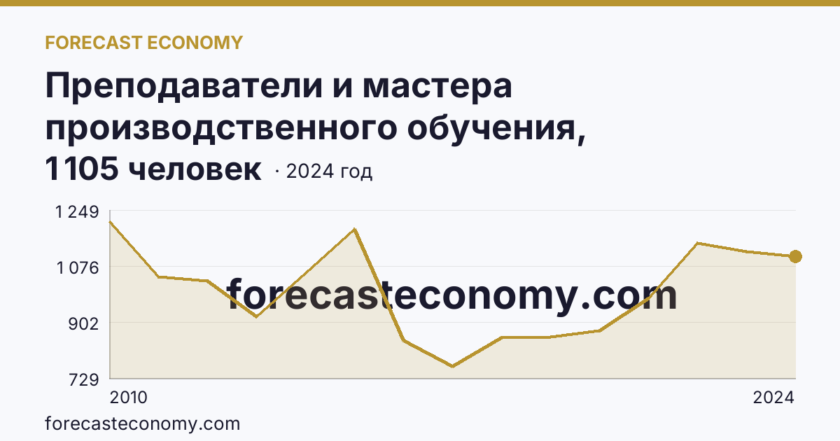 Преподаватели и мастера производственного обучения, реализующие программы подготовки специалистов среднего звена — численность преподавателей — Астраханская область: график динамики 2010–2024, последнее значение 1 105 человек