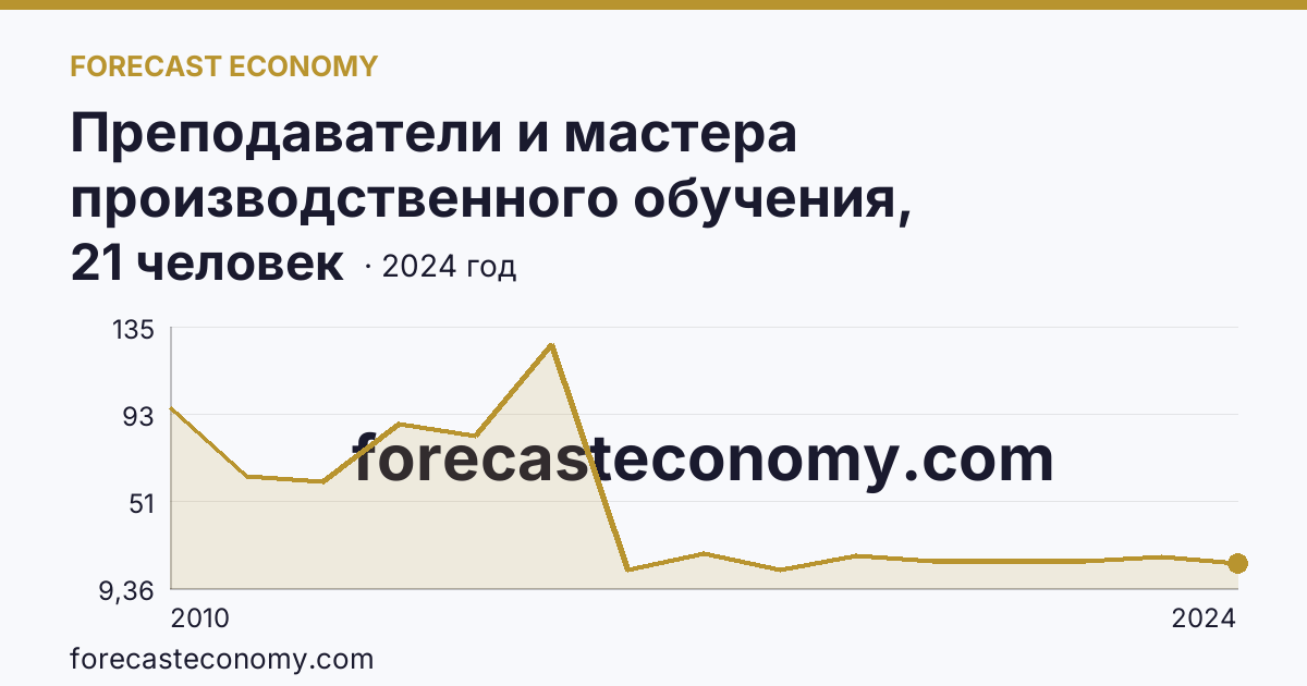 Преподаватели и мастера производственного обучения, реализующие программы подготовки специалистов среднего звена — численность мастеров производственного обучения — Астраханская область: график динамики 2010–2024, последнее значение 21 человек