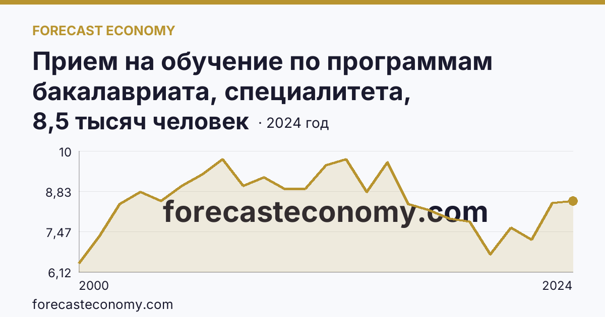 Прием на обучение по программам бакалавриата, специалитета, магистратуры — Астраханская область: график динамики 2000–2024, последнее значение 8,5 тысяч человек