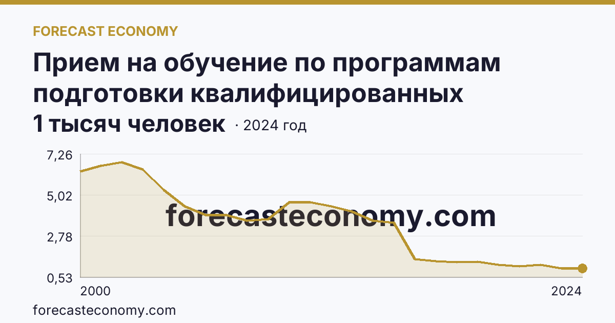 Прием на обучение по программам подготовки квалифицированных рабочих, служащих — Астраханская область: график динамики 2000–2024, последнее значение 1 тысяч человек