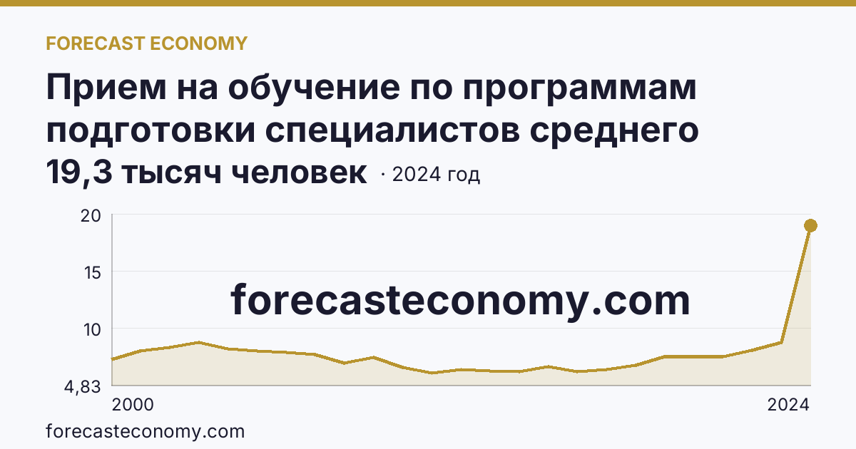 Прием на обучение по программам подготовки специалистов среднего звена — Астраханская область: график динамики 2000–2024, последнее значение 19,3 тысяч человек