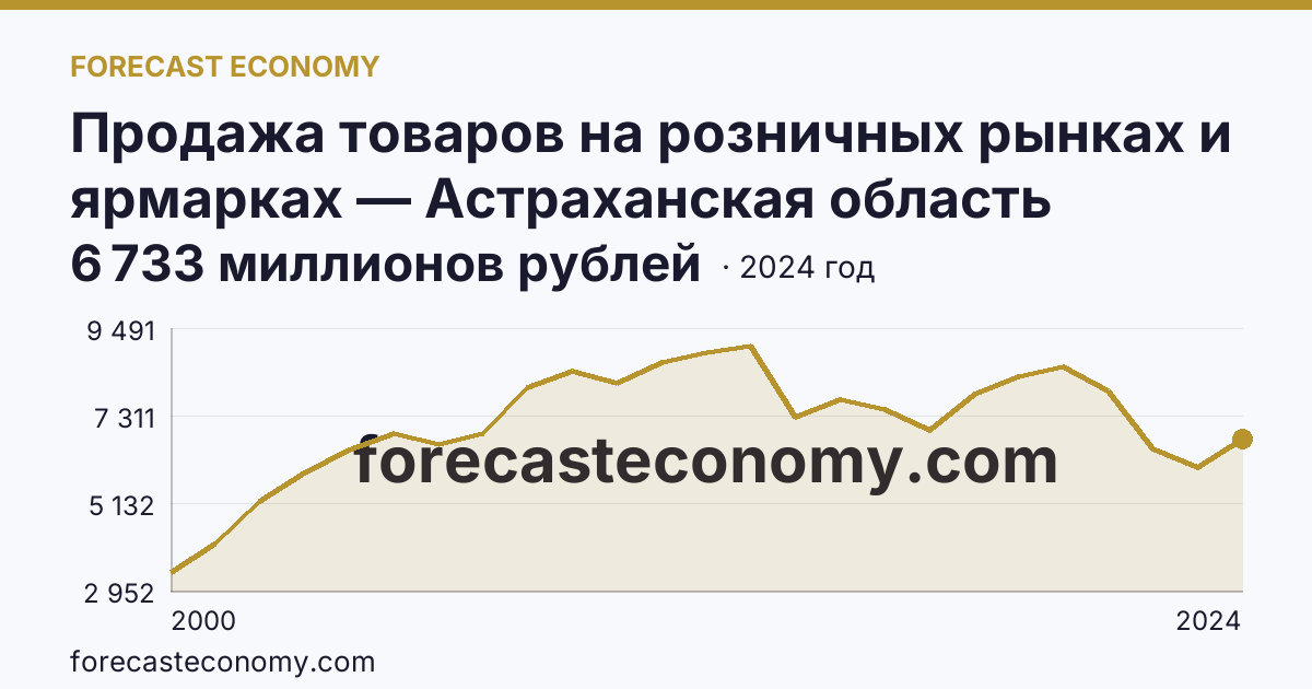 Продажа товаров на розничных рынках и ярмарках — Астраханская область: график динамики 2000–2024, последнее значение 6 733 миллионов рублей