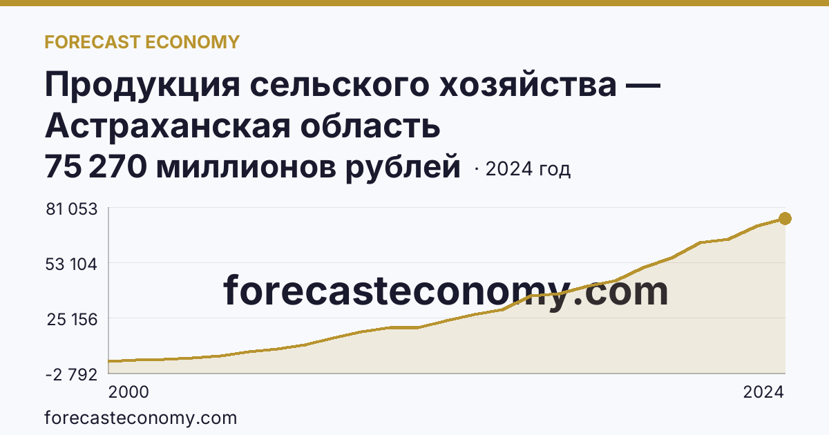 Продукция сельского хозяйства — Астраханская область: график динамики 2000–2024, последнее значение 75 270 миллионов рублей