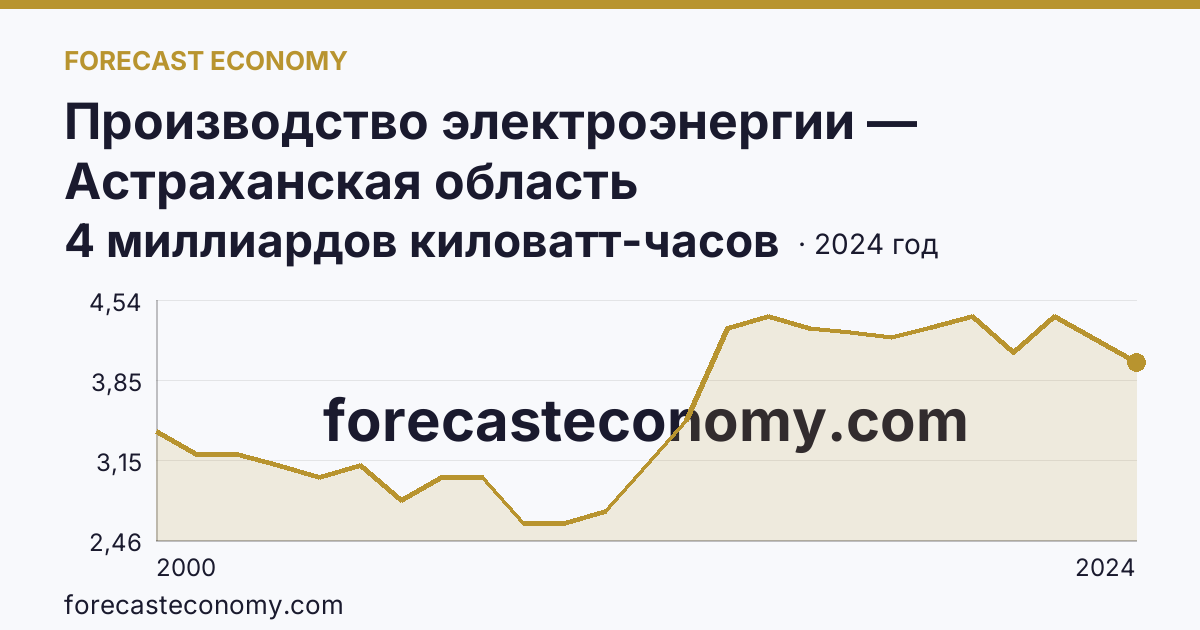 Производство электроэнергии — Астраханская область: график динамики 2000–2024, последнее значение 4 миллиардов киловатт-часов