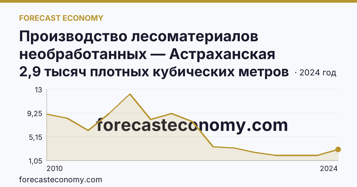 Производство лесоматериалов необработанных — Астраханская область: график динамики 2010–2024, последнее значение 2,9 тысяч плотных кубических метров